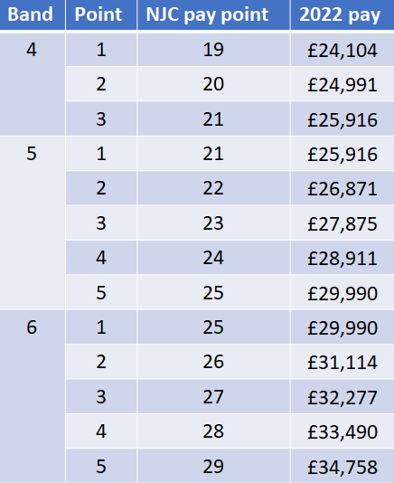 Image of some pay bands, points and salaries