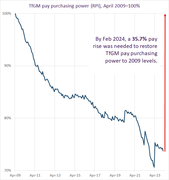 Graph showing TfGM pay purchsing power declining over time