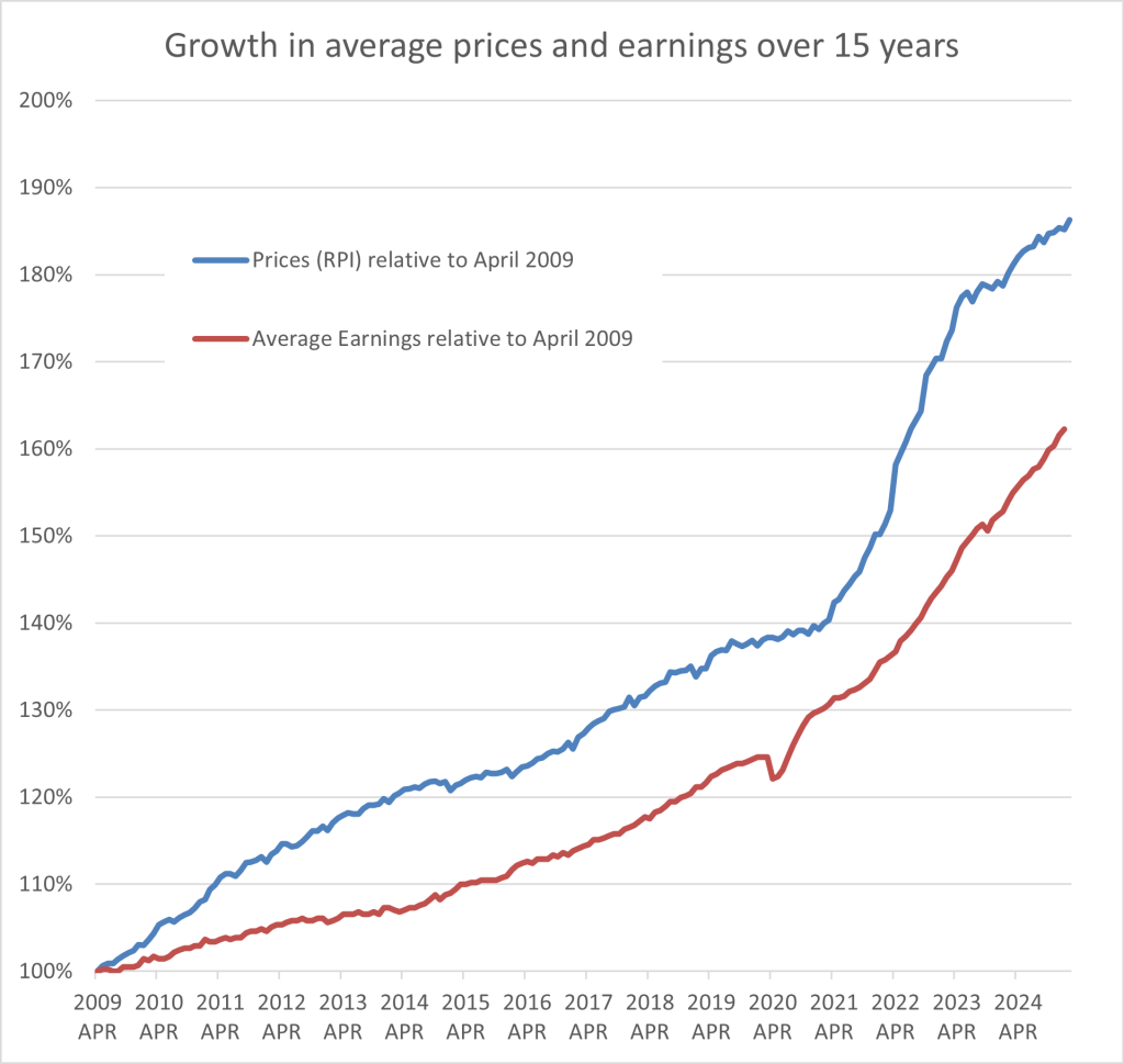 Graph of RPI prices and average earnings going up since April 2009